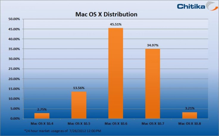 Mountain Lion market share