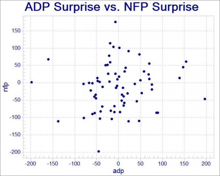 Comparison of ADP Employment Report 'surprise' against economist estimates and level of divergence between consensus and Labor Department data shows ADP report is a bad forecaster of government data