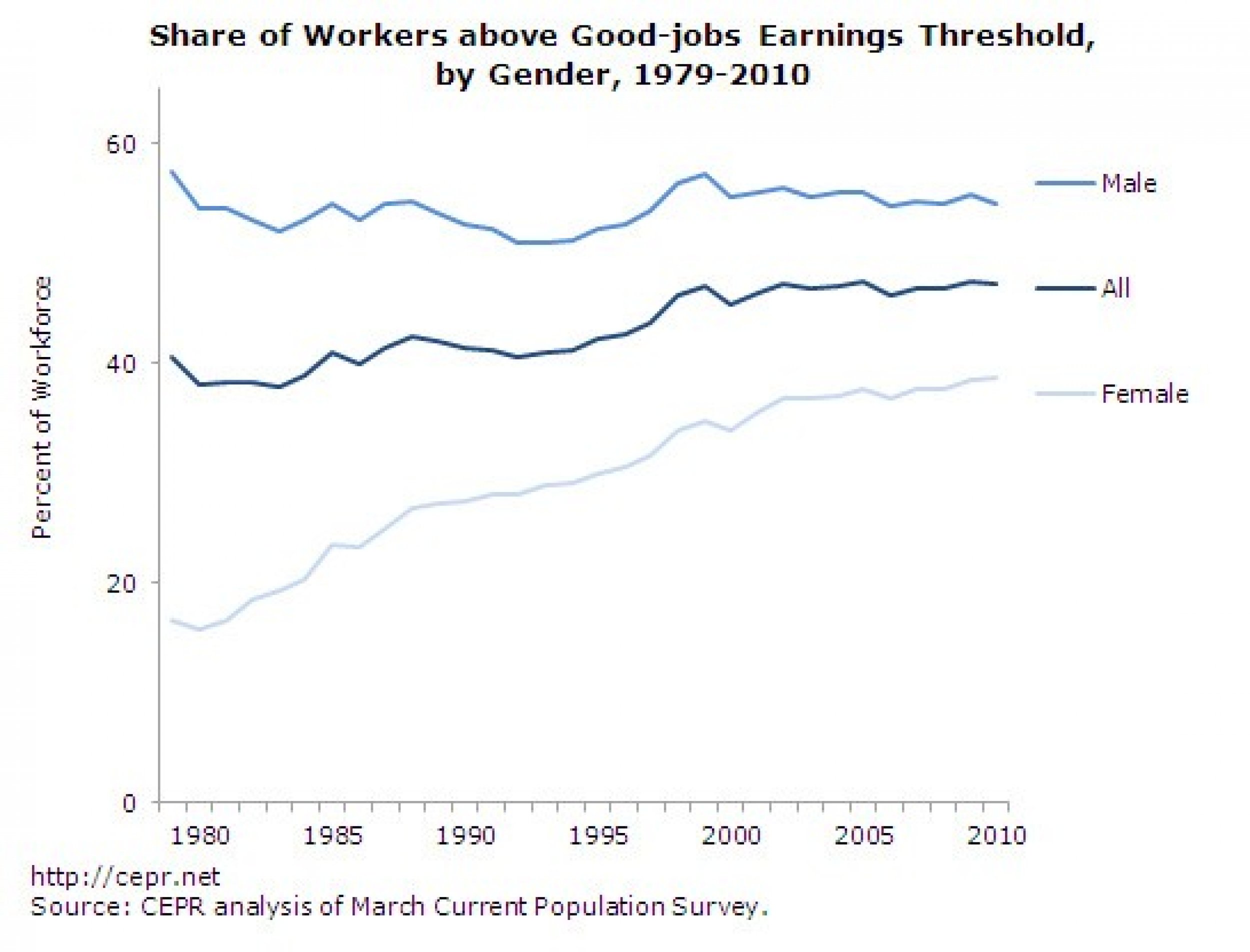 Share of Workers above Good-jobs Earnings Threshold, by Gender, 1979-2010