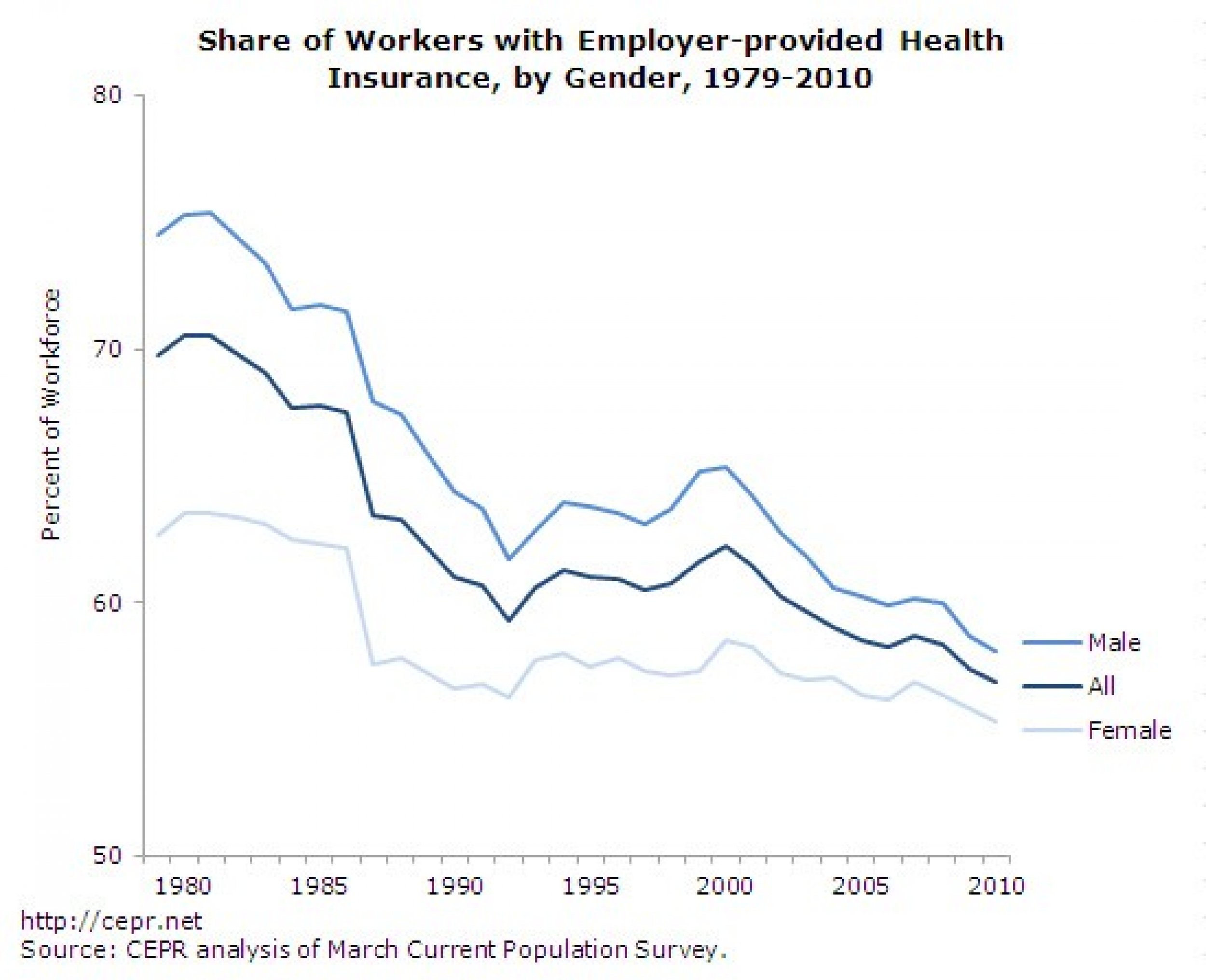 Share of Workers with Employer-provided Health Insurance, by Gender, 1979-2010