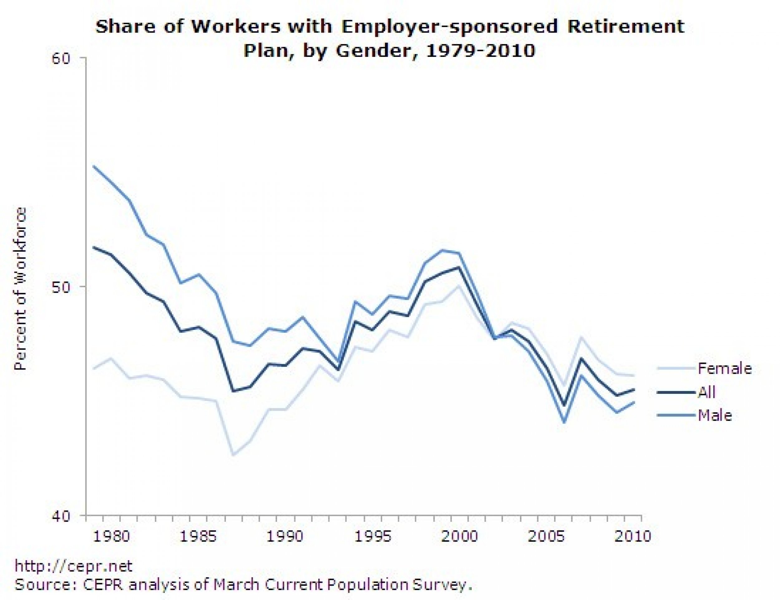 Share of Workers with Employer-sponsored Retirement Plan, by Gender, 1979-2010