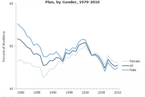 Share of Workers with Employer-sponsored Retirement Plan, by Gender, 1979-2010