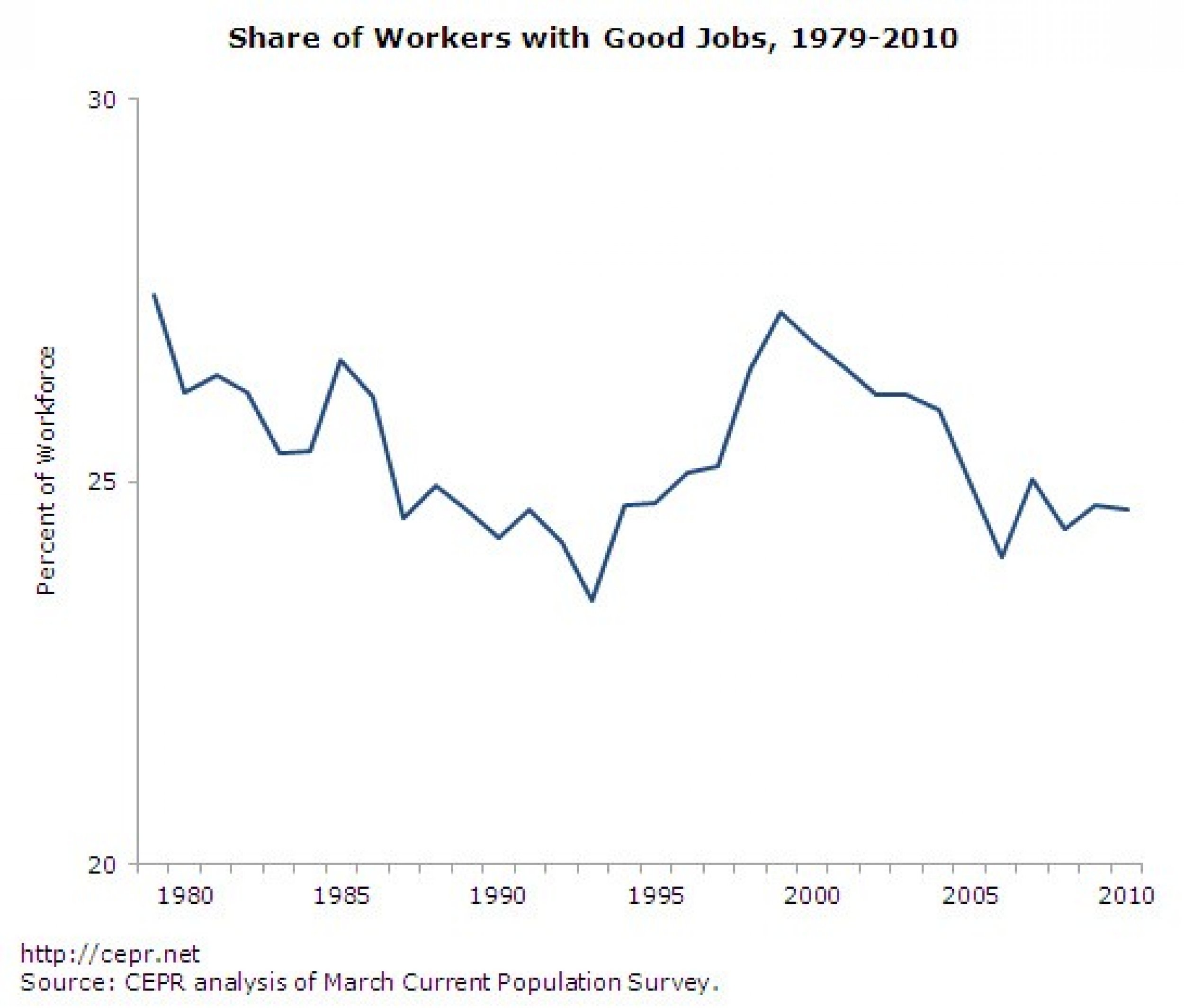 Share of Workers with Good Jobs, 1979-2010