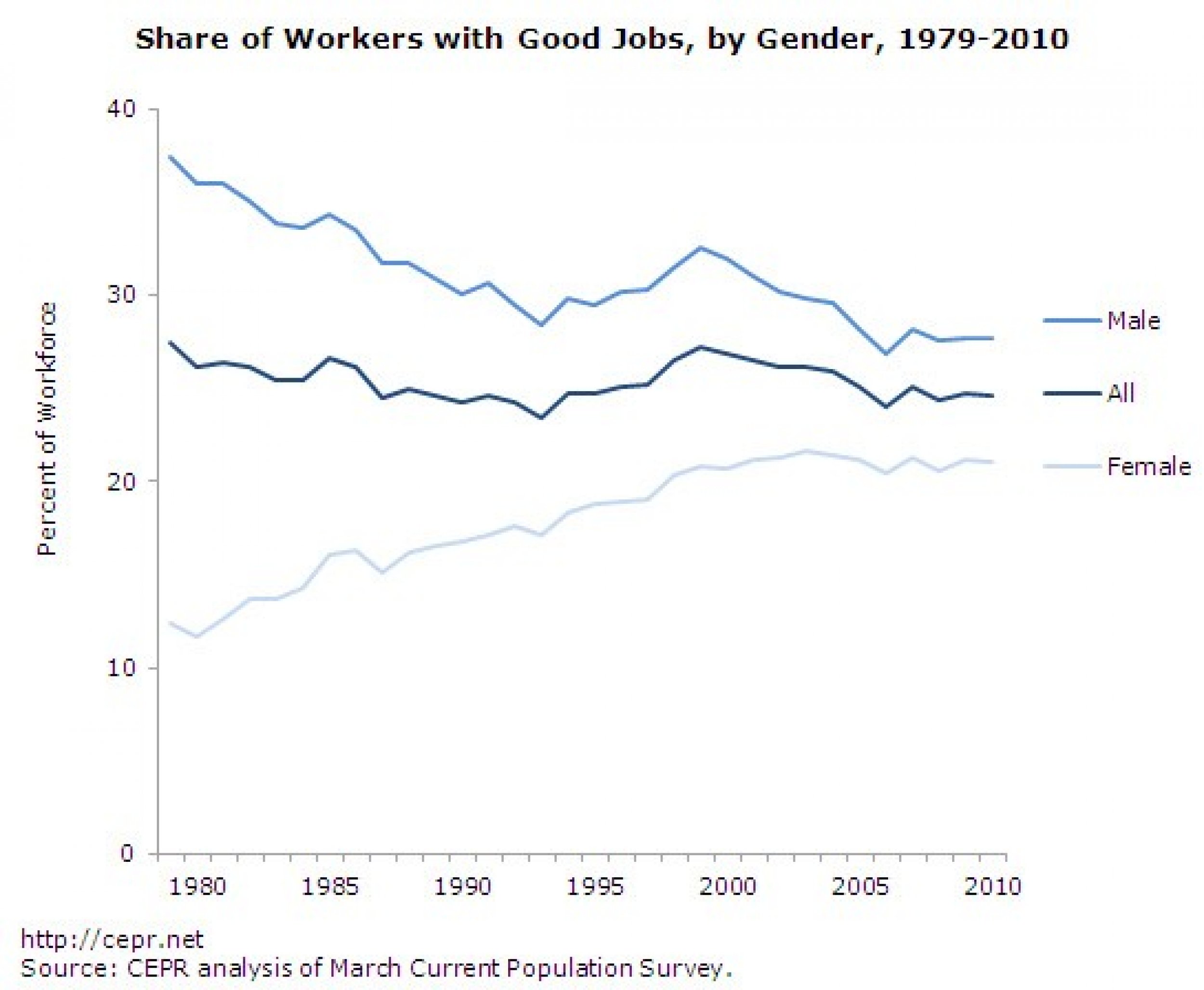 Share of Workers with Good Jobs, by Gender, 1979-2010