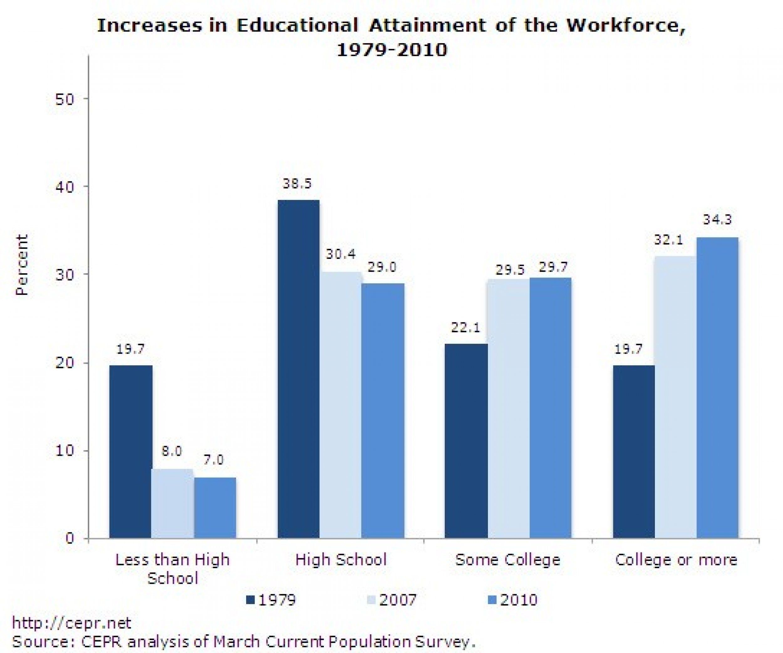 Increases in Educational Attainment of the Workforce, 1979-2010