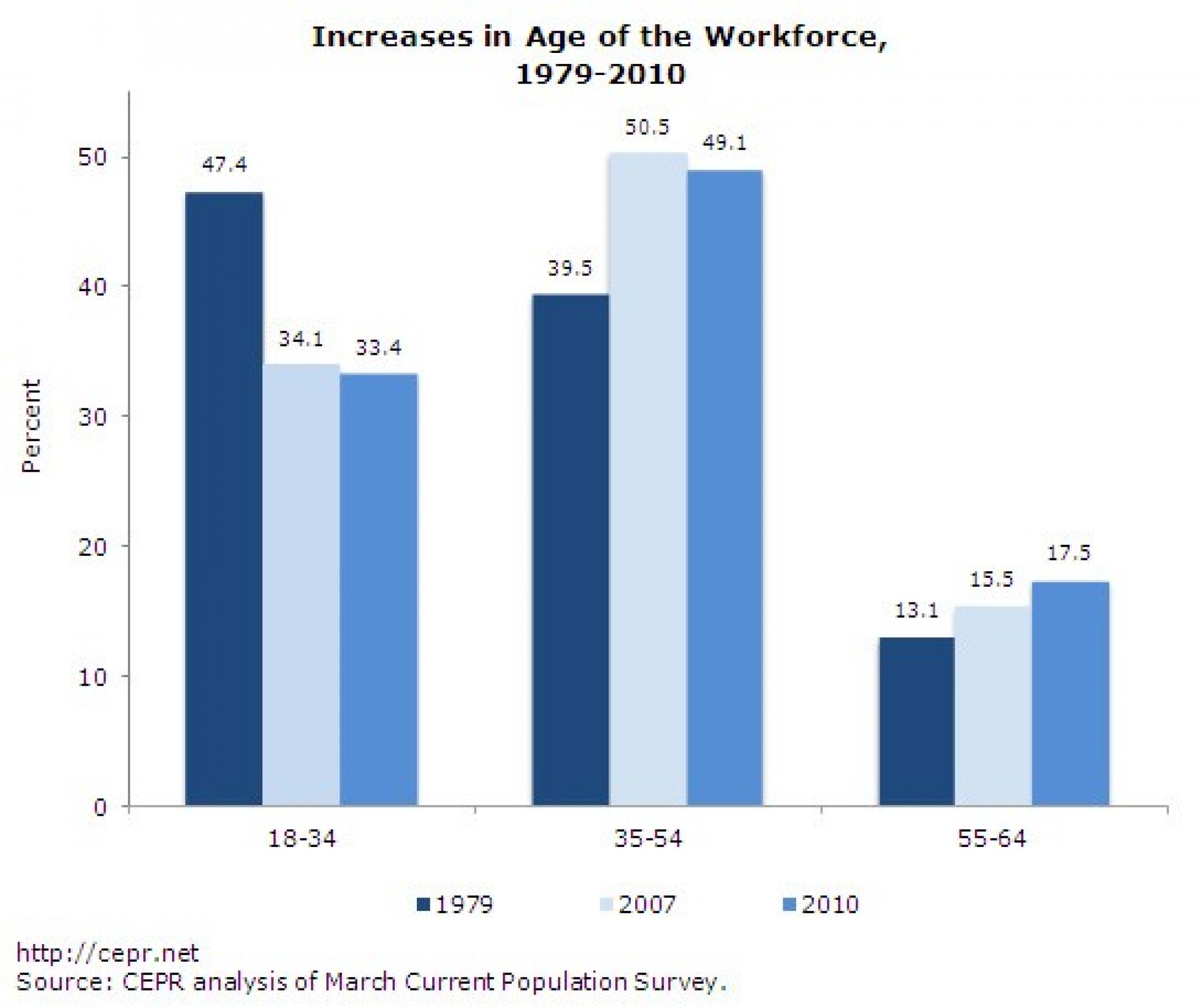 Increases in Age of the Workforce, 1979-2010