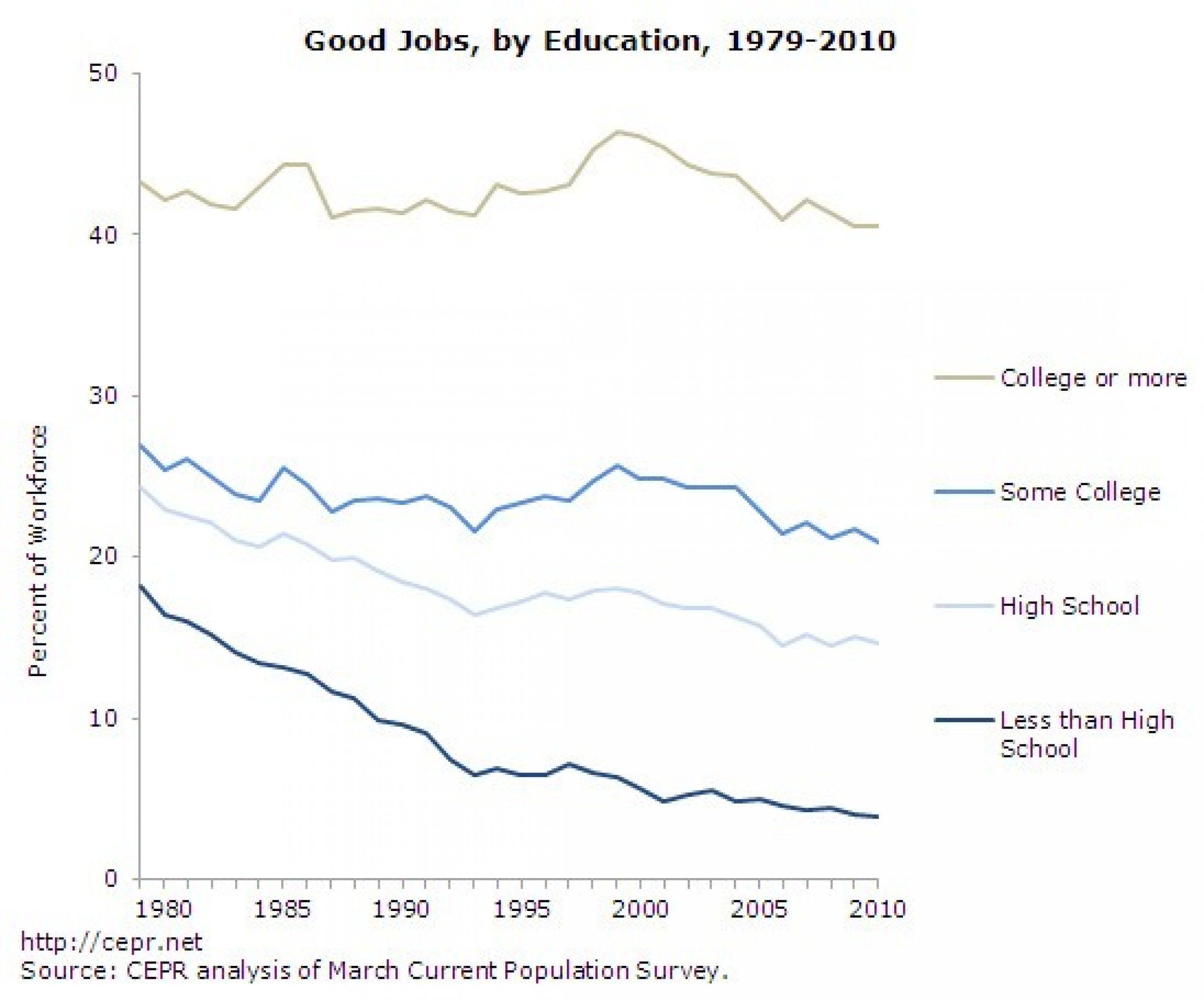Good Jobs, by Education, 1979-2010