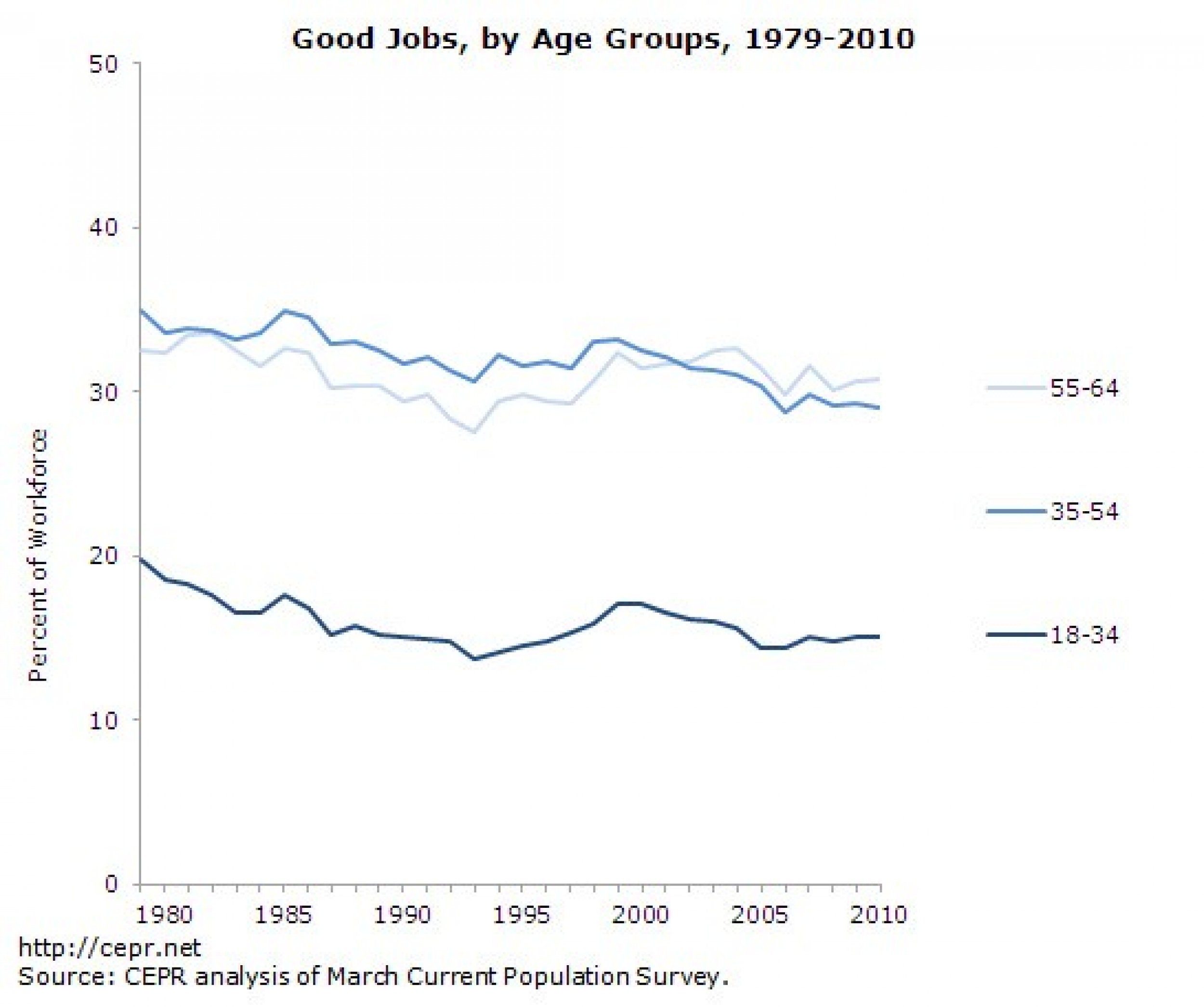 Good Jobs, by Age Groups, 1979-2010
