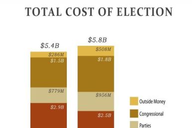 Cost of 2012 election