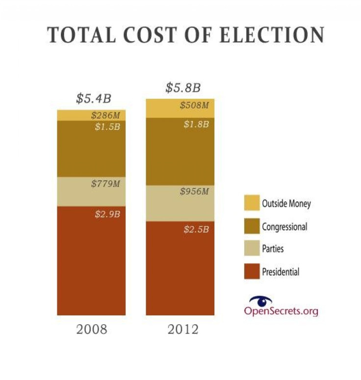 Cost of 2012 election