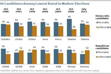 Romney/Obama favorability