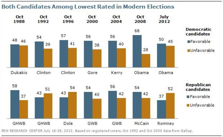 Romney/Obama favorability