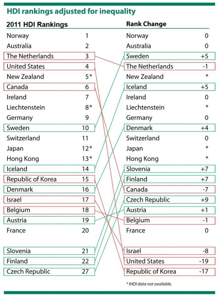 UN income inequality