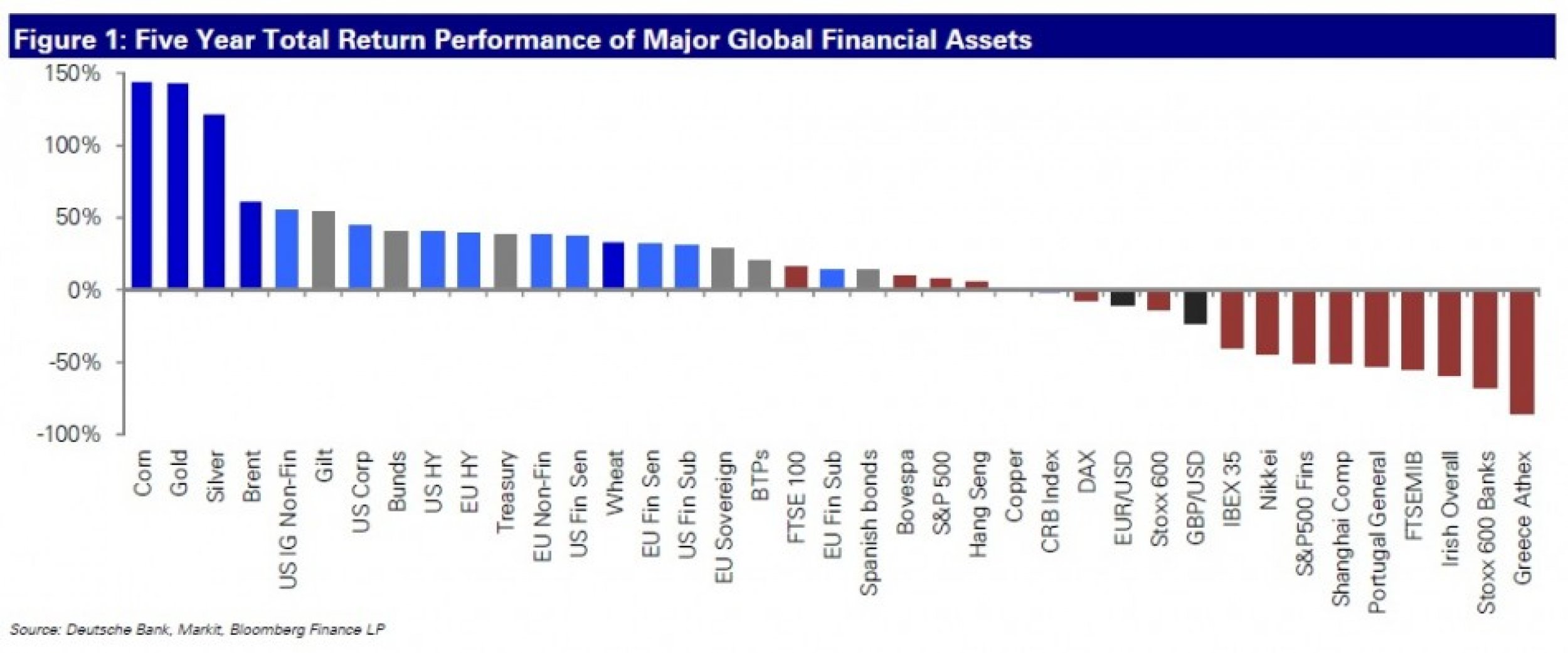 Deutsche Bank graph shows returns on various asset classes over the past five years.