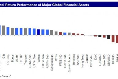 Deutsche Bank graph shows returns on various asset classes over the past five years.
