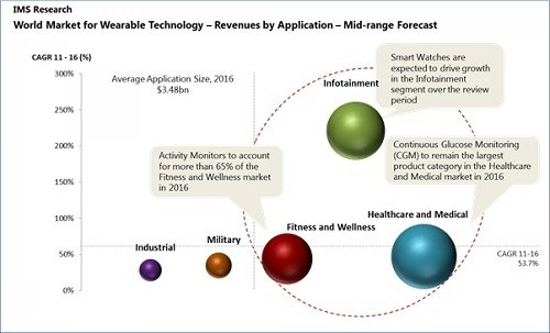 Wearable Technologies Market