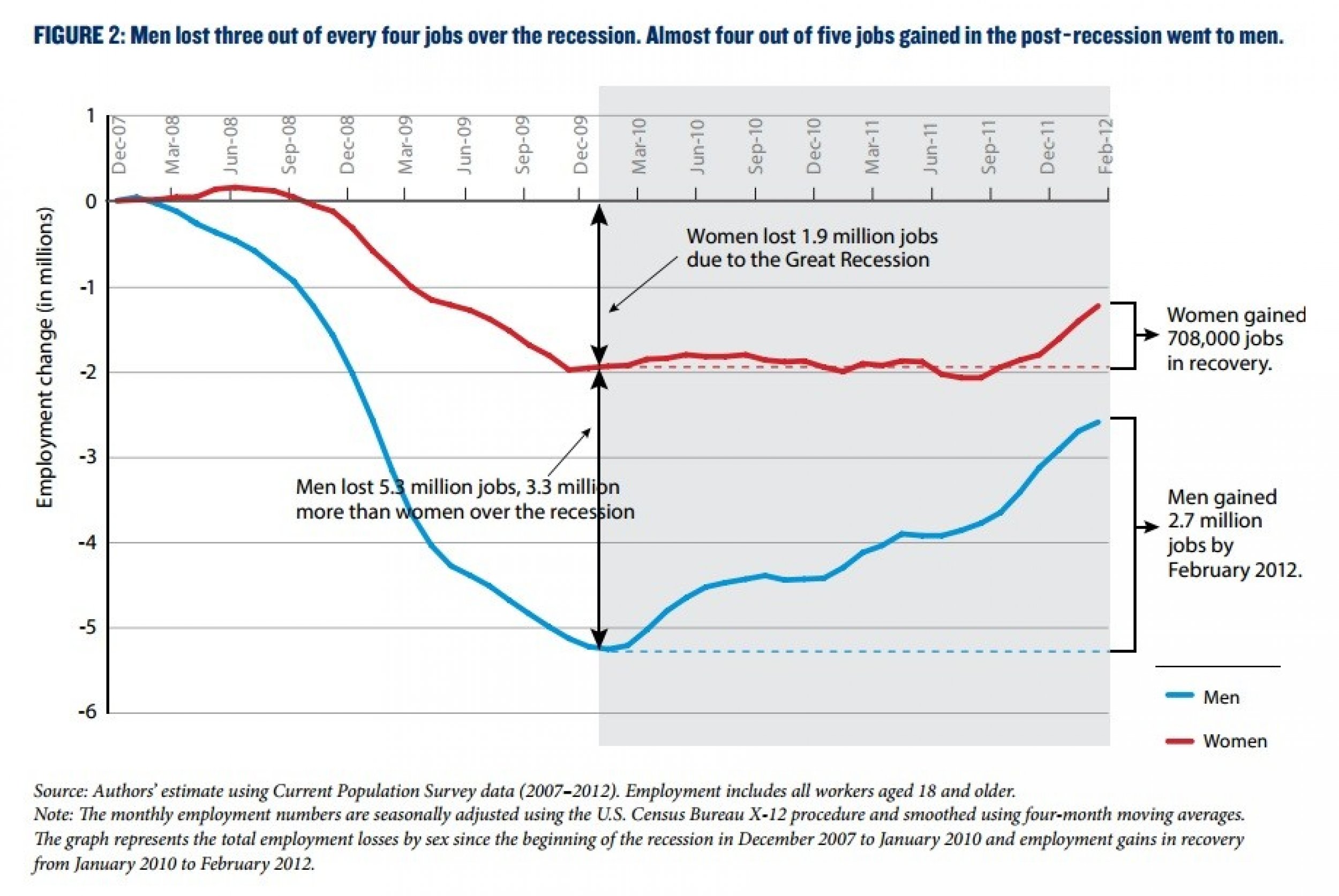 Men lost more jobs in recession and gained more in recovery