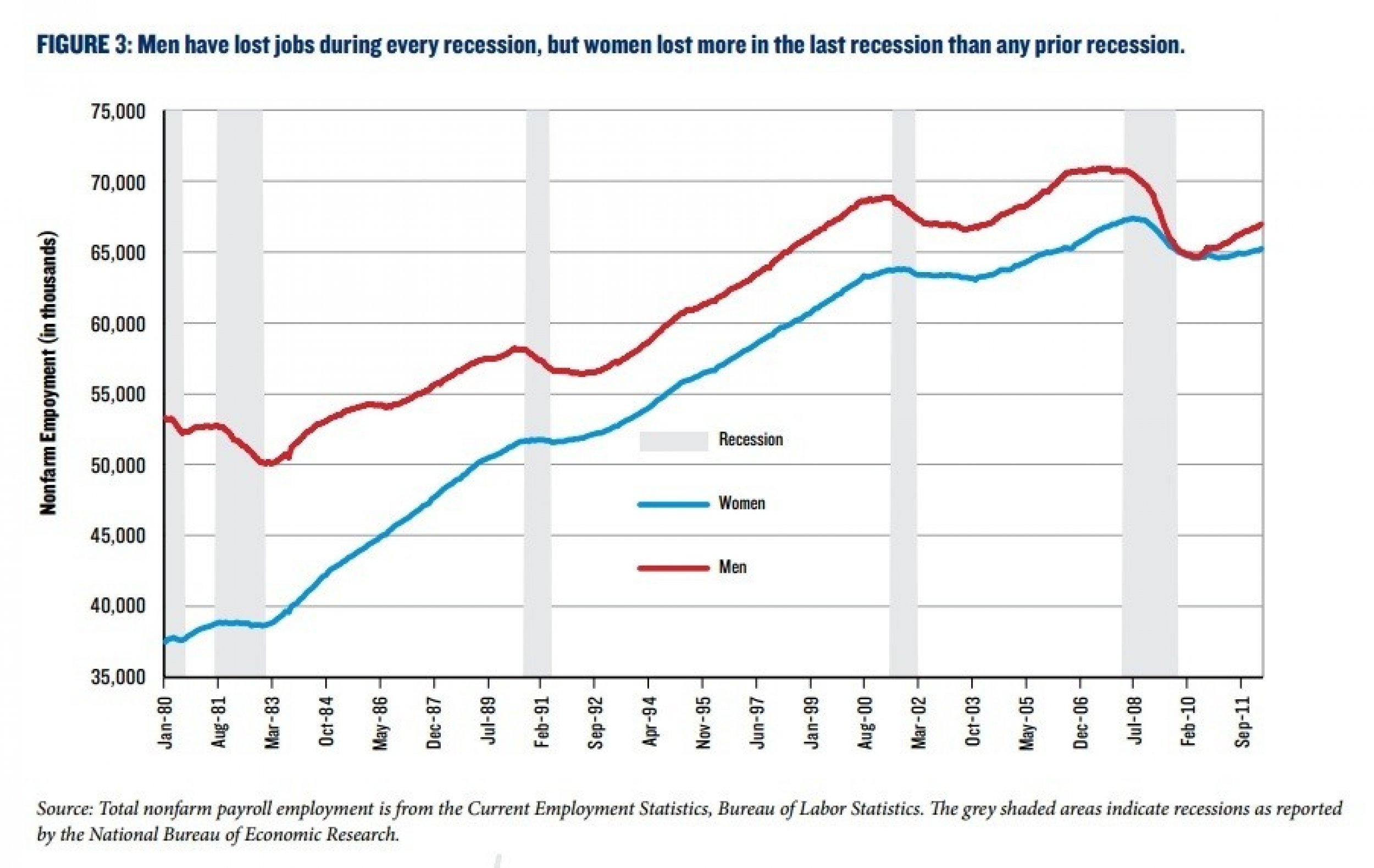 Men have lost jobs during every recession, but women lost more in the last recession than any prior recession