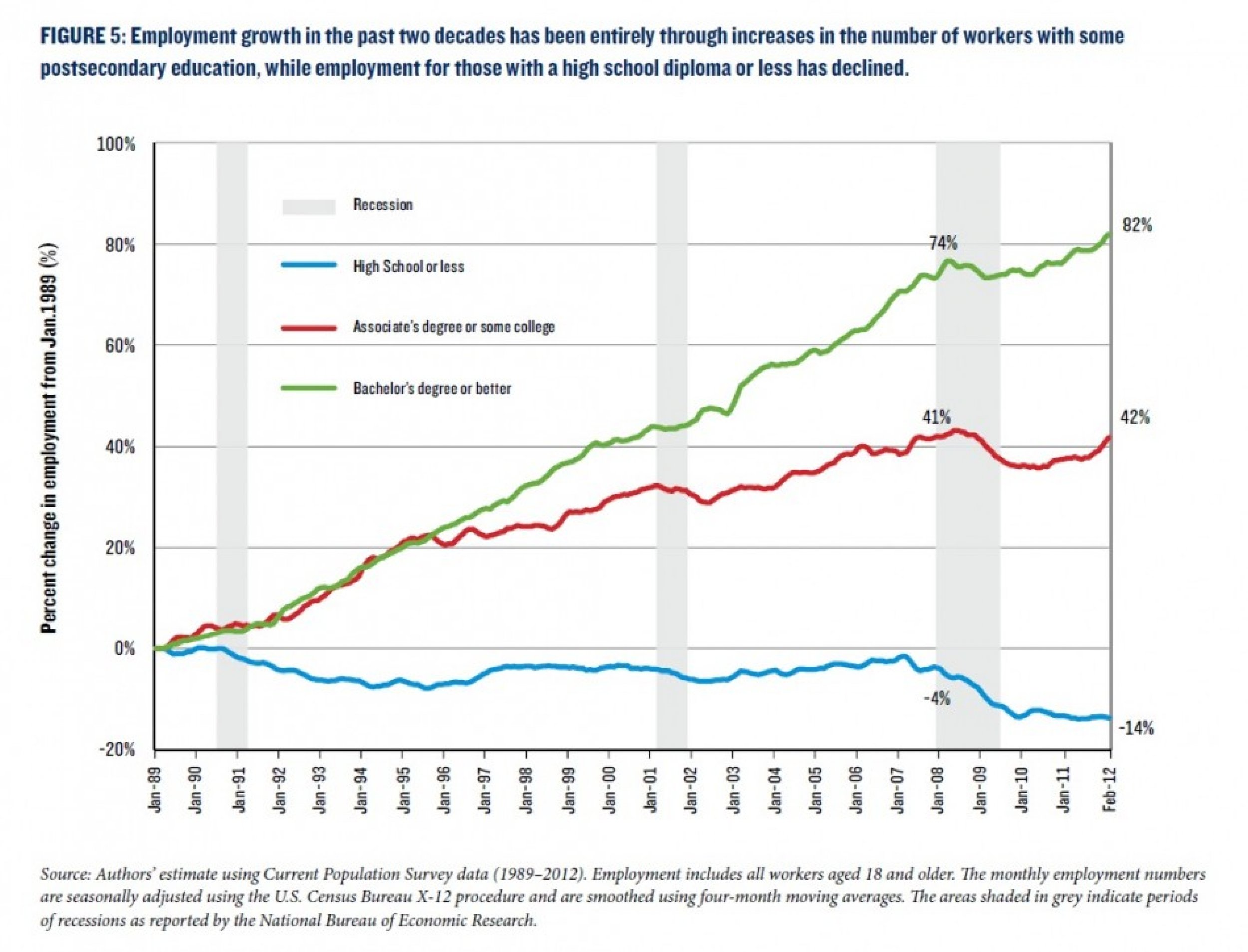 Employment growth in the past two decades has been entirely through increases in the number of workers with some  postsecondary education, while employment for those with a high school diploma or less has declined
