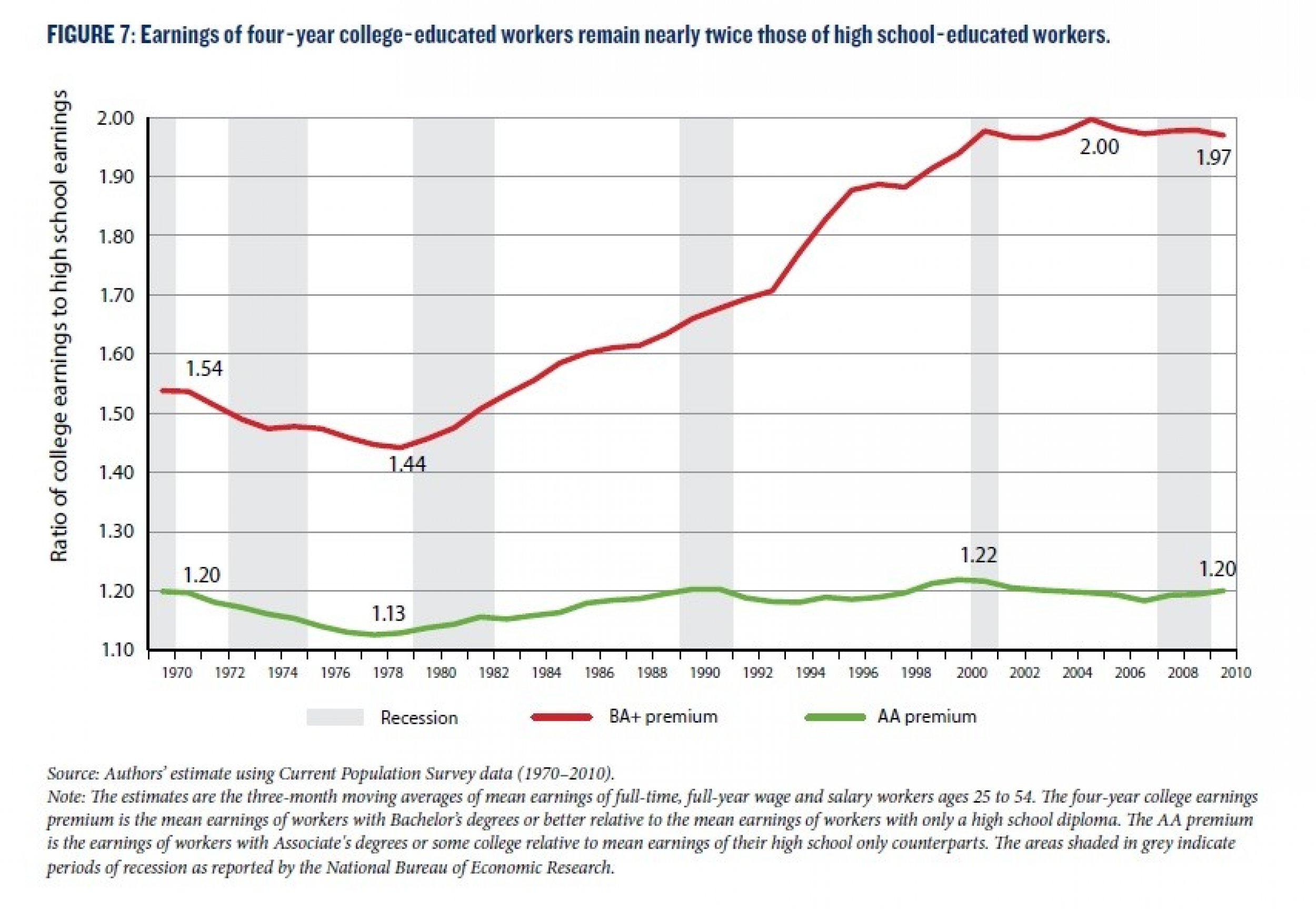 Earnings of four-year college-educated workers remain nearly twice those of high school-educated workers