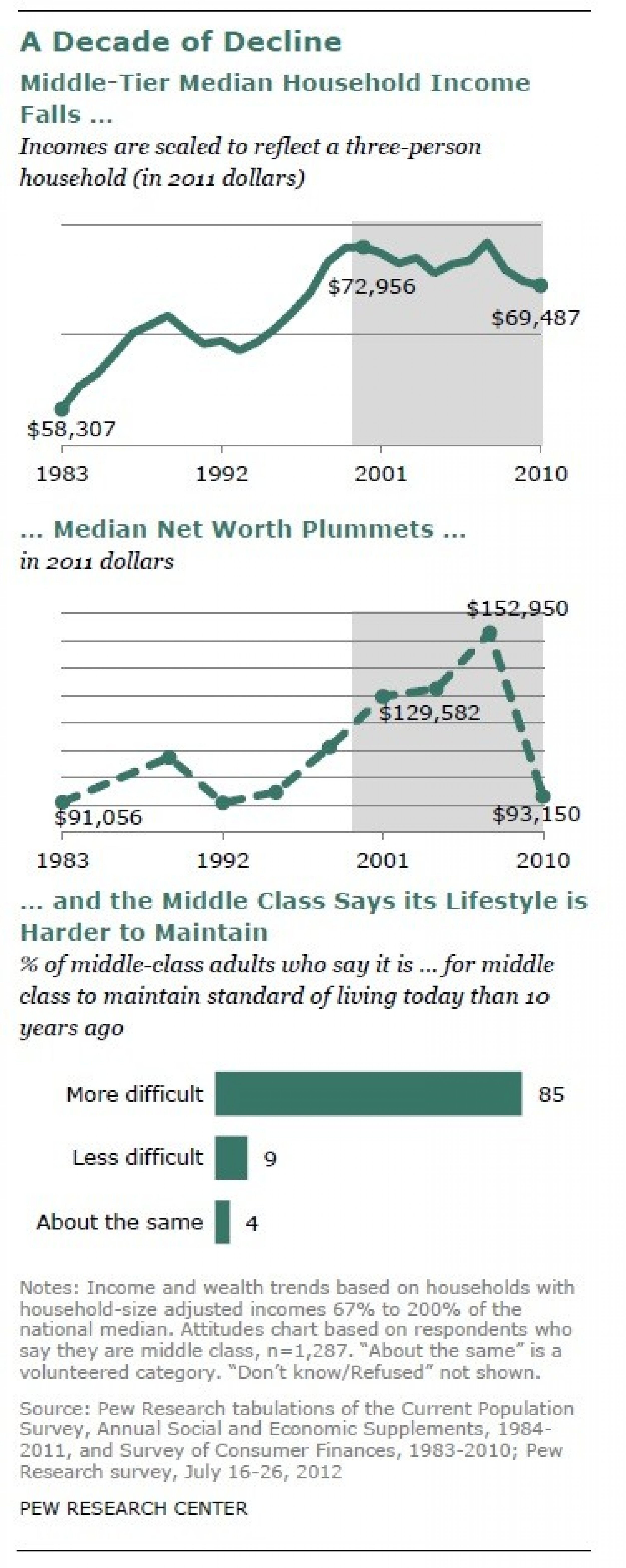 A report on the state on the American middle class by the Pew Research Center calls the past decade quotlostquot for that socioeconomic group wealth, income and security are down.
