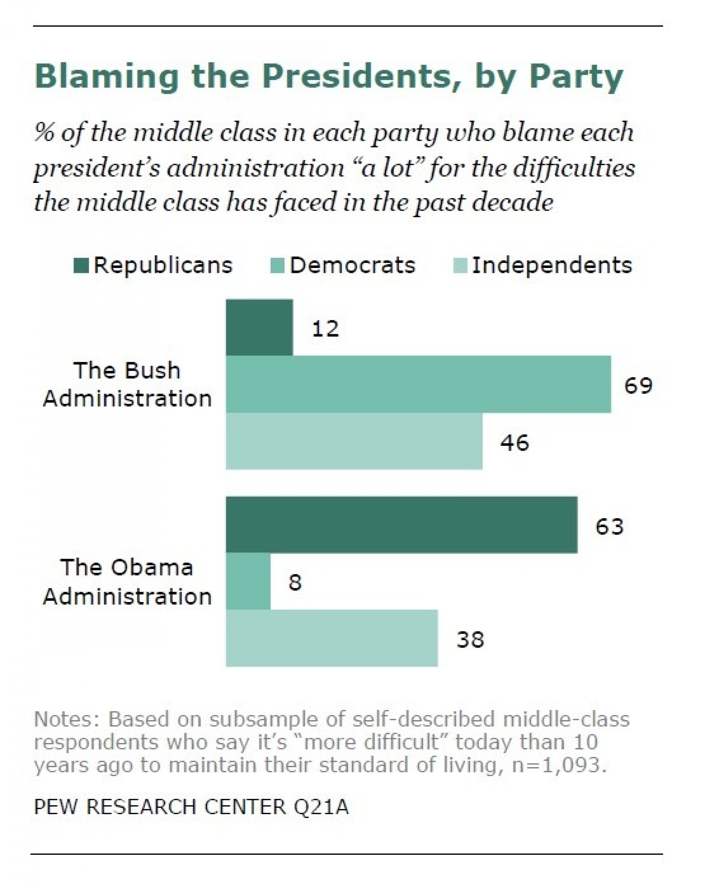In an interesting finding, the reports survey found most in the middle class blamed the Bush administration and Congress more than the Obama administration for their current plight.