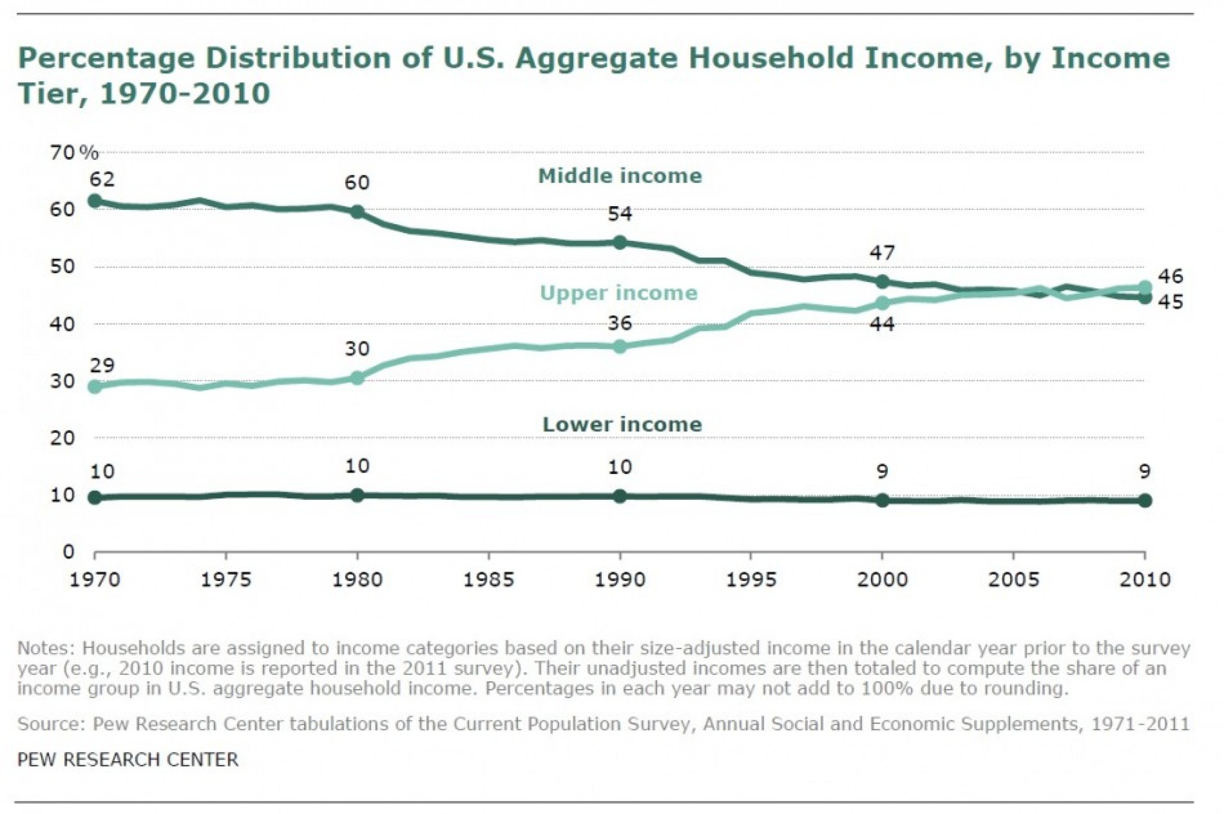 The middle class seems to have plenty to complain about. Their incomes share as part of the nations total sum has been steadily declining as the rich have become richer.