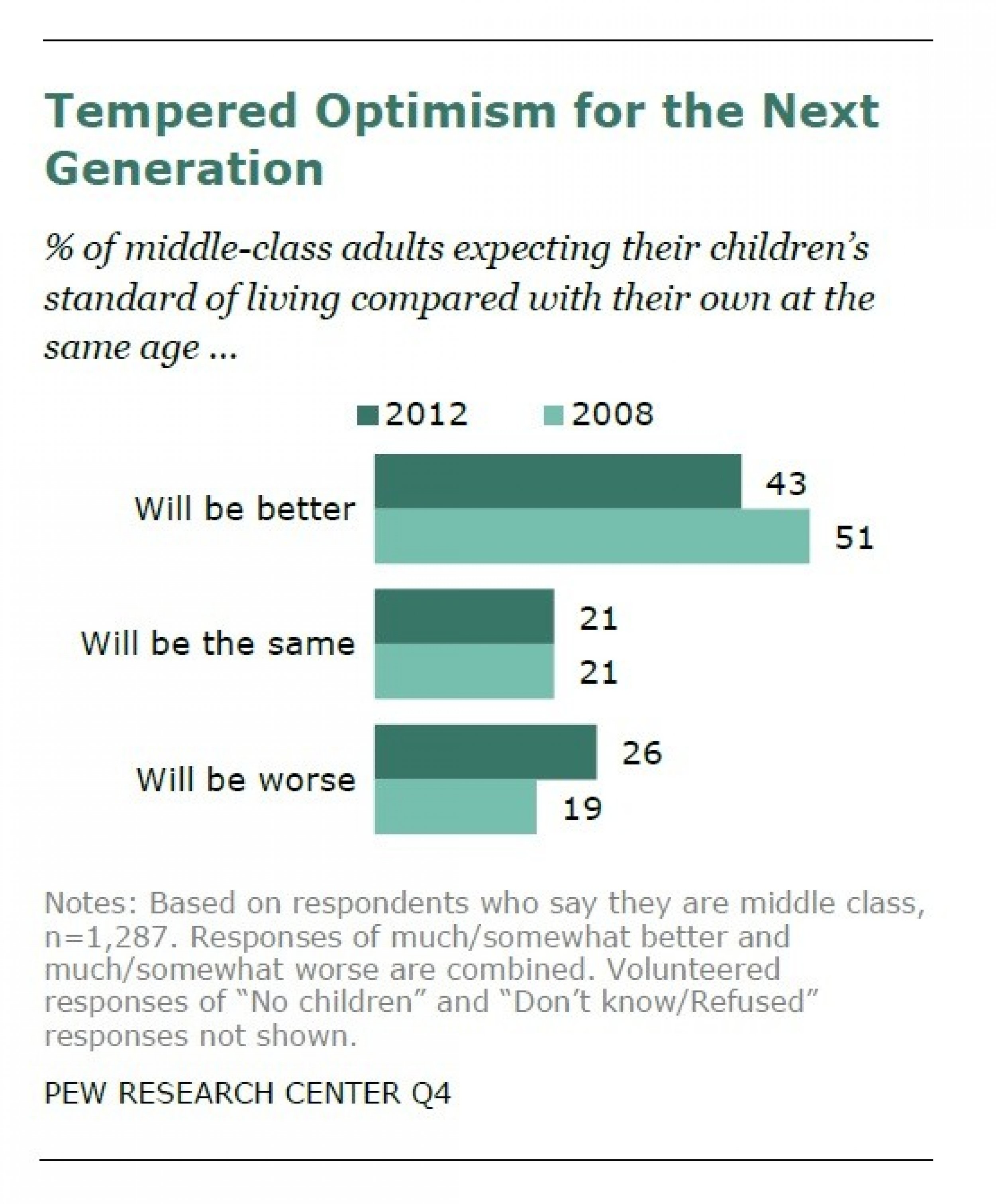 And many now see less hope for future generations.