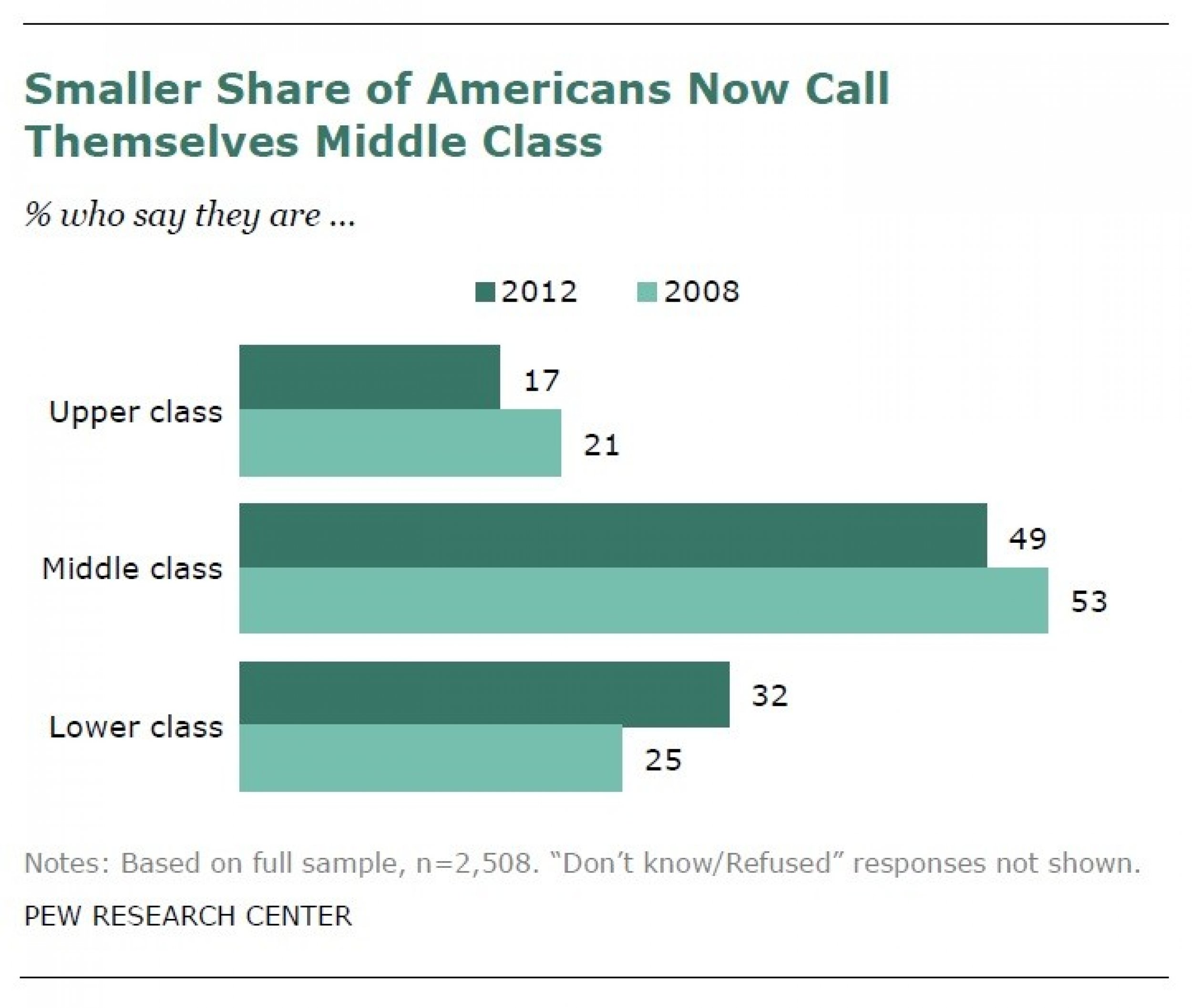 The share of Americans who even consider themselves middle class has grown smaller.