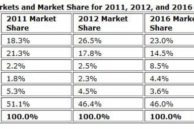 China to Overtake US in Smartphone Shipments in 2012: IDC