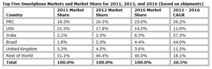 China to Overtake US in Smartphone Shipments in 2012: IDC