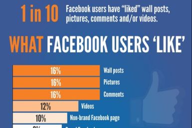 On Facebook, More 'Likes' but Little Love: Survey Shows Brand Pages Lag Behind