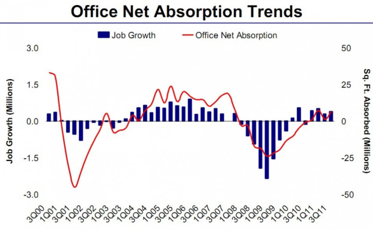 Office net absorption