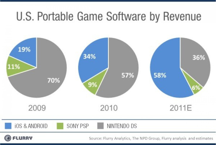U.S. Portable Game Software by Revenue Chart