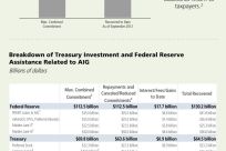 An updated Treasury Department infographic purports the show the government made a profit on its bailout of insurer AIG. The government&#039;s accounting uses some sleight of hand by counting the U.S. Treasury&#039;s money-losing investment alongside the 