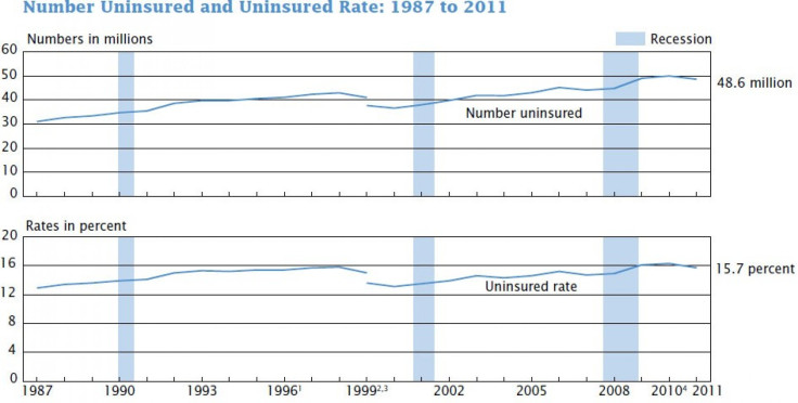 U.S. Uninsured Rate