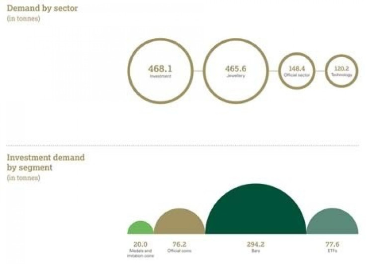 Gold demand by sector