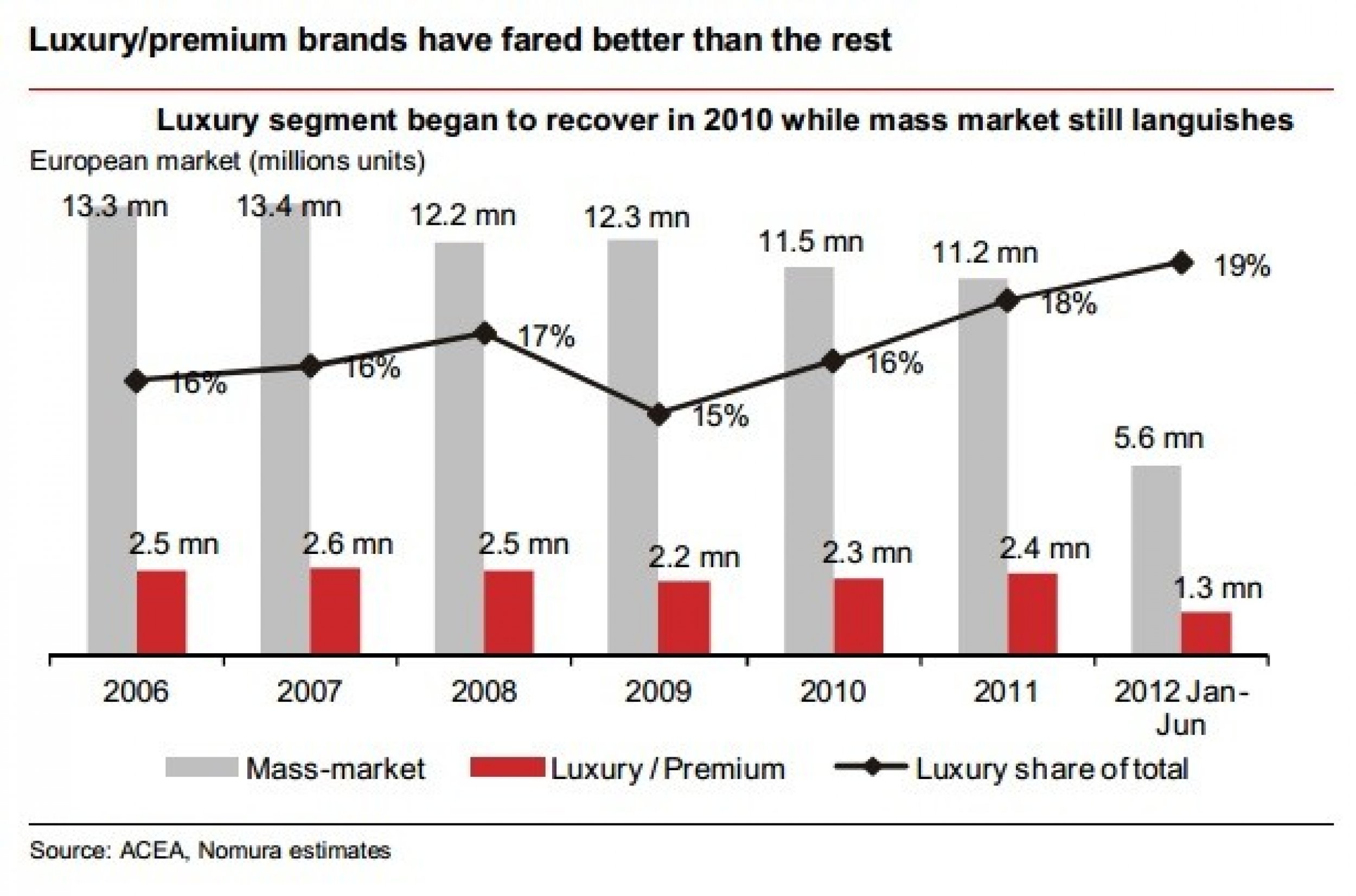 Europe Luxury  Premium Segment Has Bounced Back 