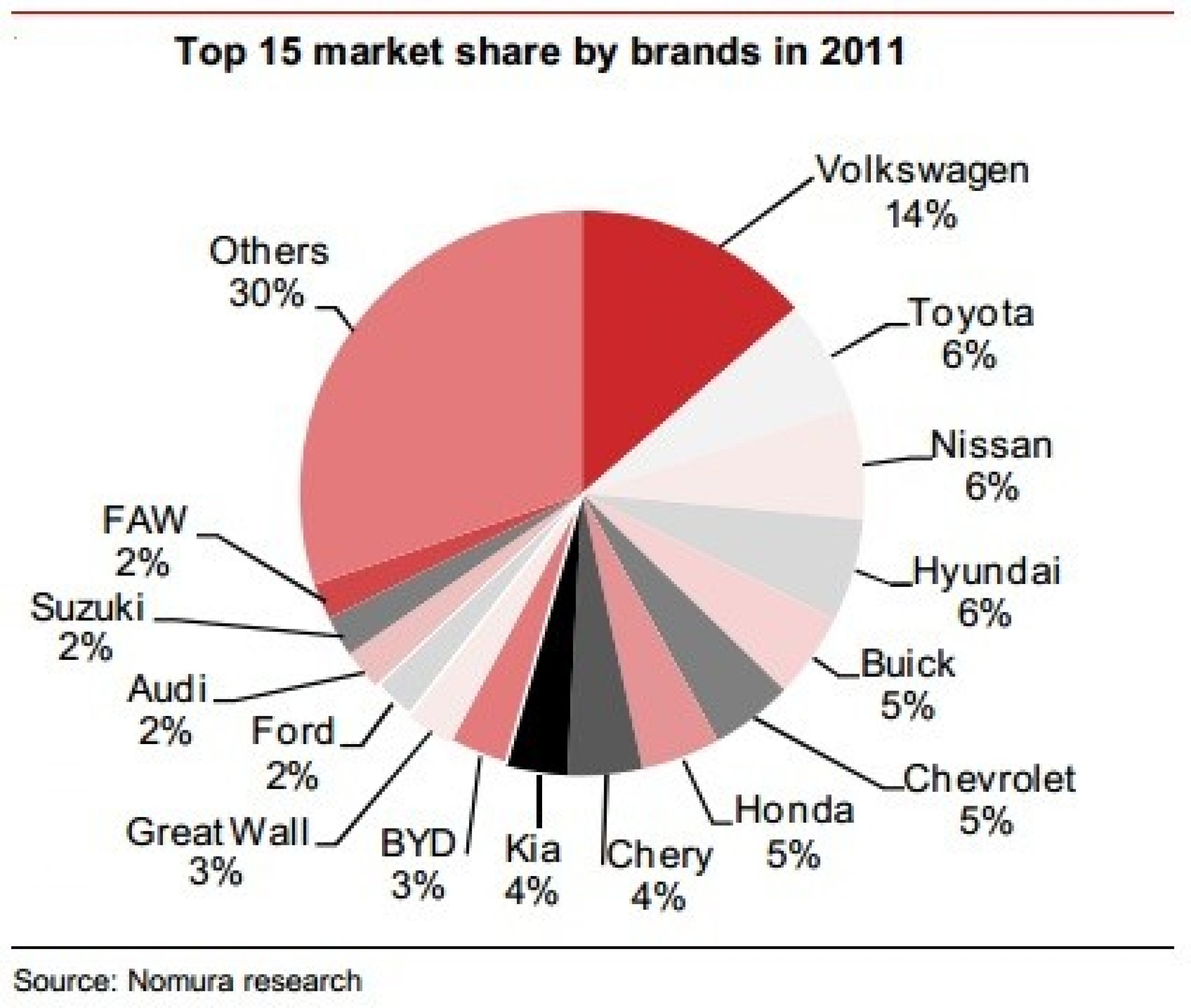 China Foreign Brands Dominate The Market