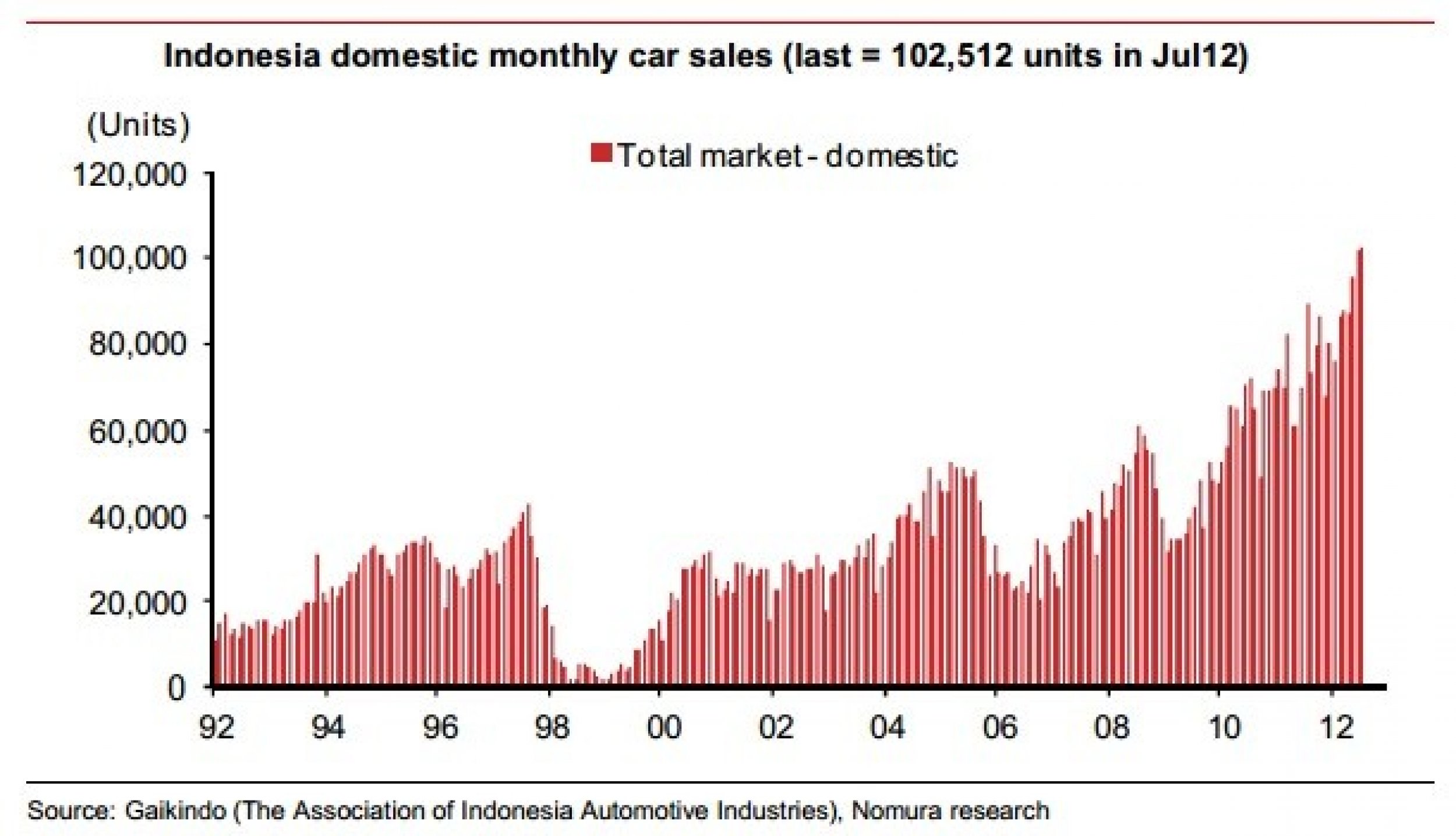 Indonesia Growth Continues