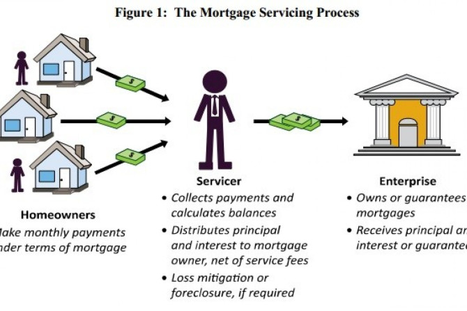 The Mortgage Servicing Process