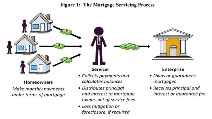 The Mortgage Servicing Process