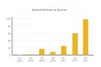 McAfee: Android Phones Under Threat, Targeted by Nearly All New Mobile Malware in Q3