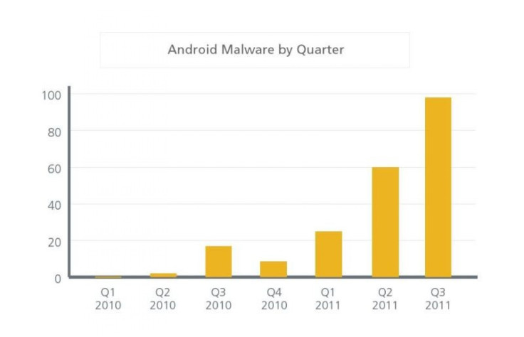 McAfee: Android Phones Under Threat, Targeted by Nearly All New Mobile Malware in Q3