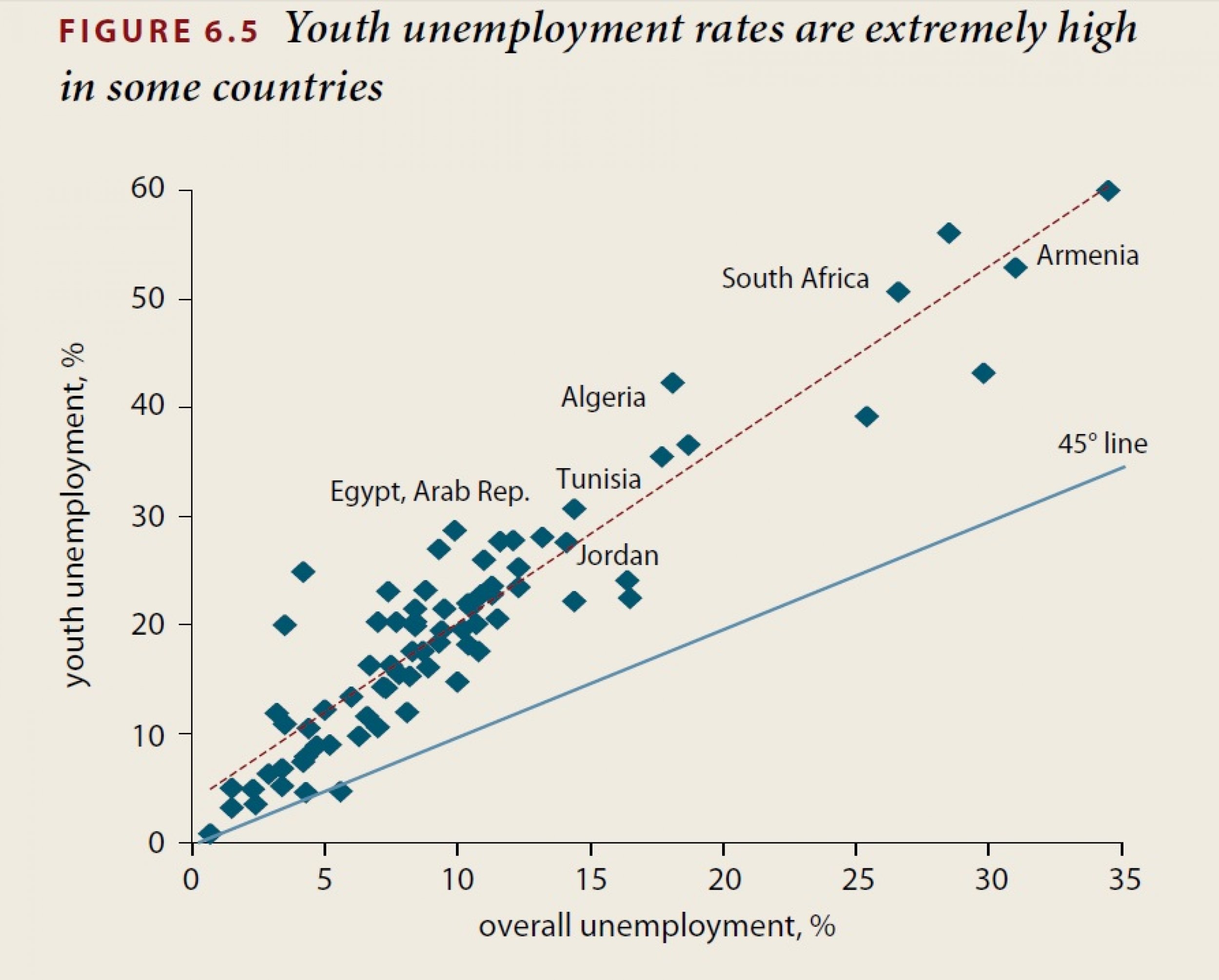 Surprise 3 Youth unemployment is much higher across the world than many people realize