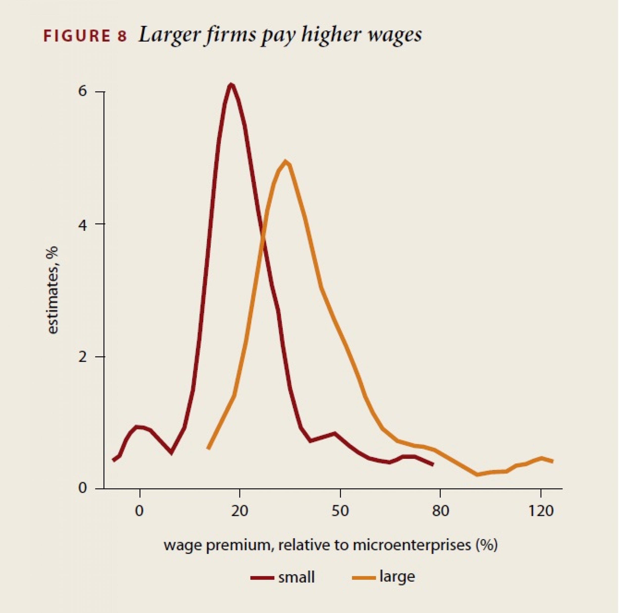 Surprise 6 Large companies pay much higher wages