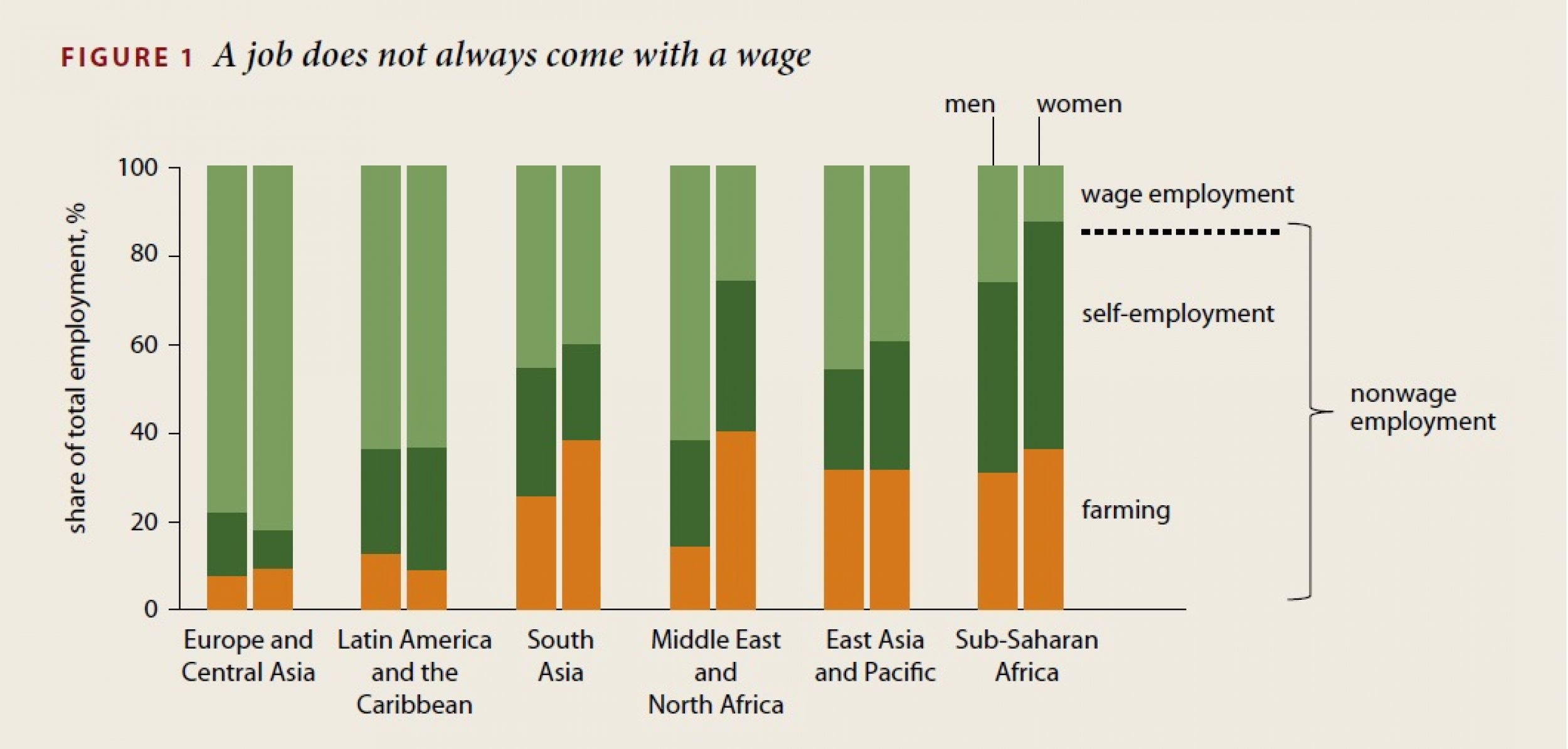 Surprise 7 The divergences between wage employment and self-employment are culturally driven.