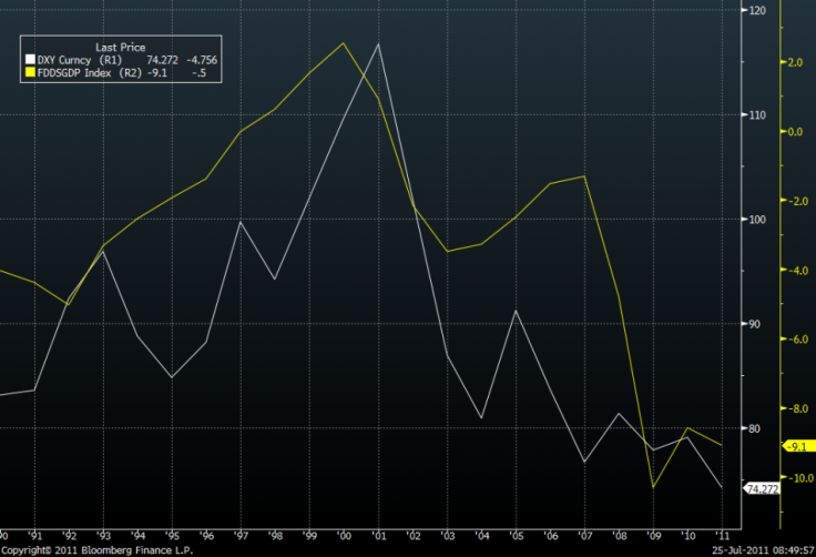 The chart below shows the dollar index (white line) and the US budget balance as a % of GDP (yellow line) as you can see they have a long-term close positive relationship and the dollar has fallen as the US deficit has slid into negative territory