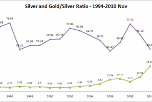 Silver and Gold/Silver Ratio - 1994-2010 Nov