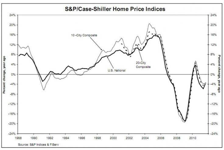 Case-Shiller